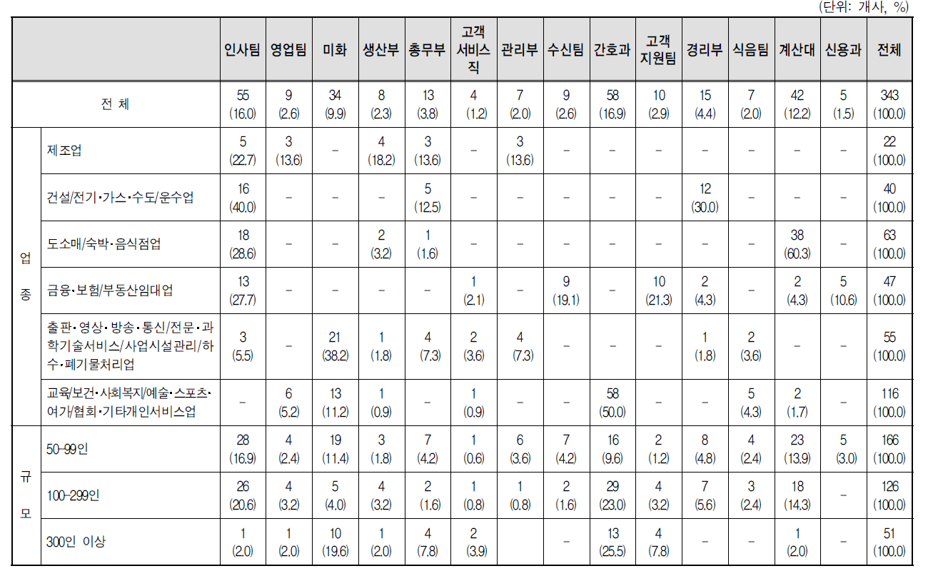 여성 다수 부서/팀