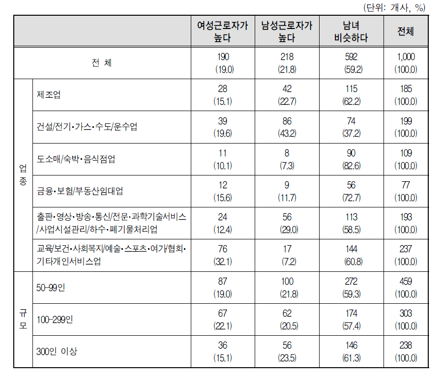 업무, 직책, 연령이 동일한 경우 남녀 이직률 비교