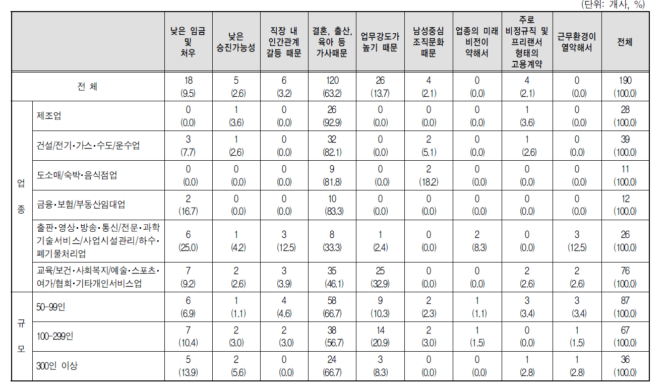 여성근로자의 주된 이직 사유