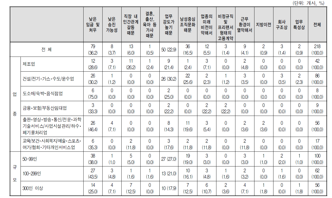 남성근로자의 주된 이직 사유