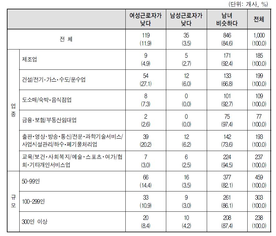 남녀직업교육훈련 참여비율