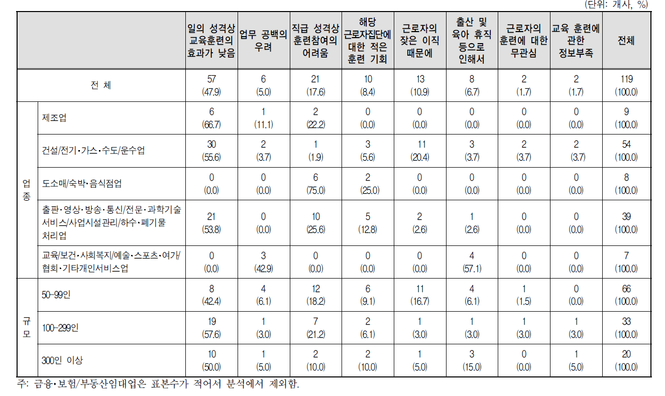 여성의 직업교육훈련 참여비율이 낮은 이유