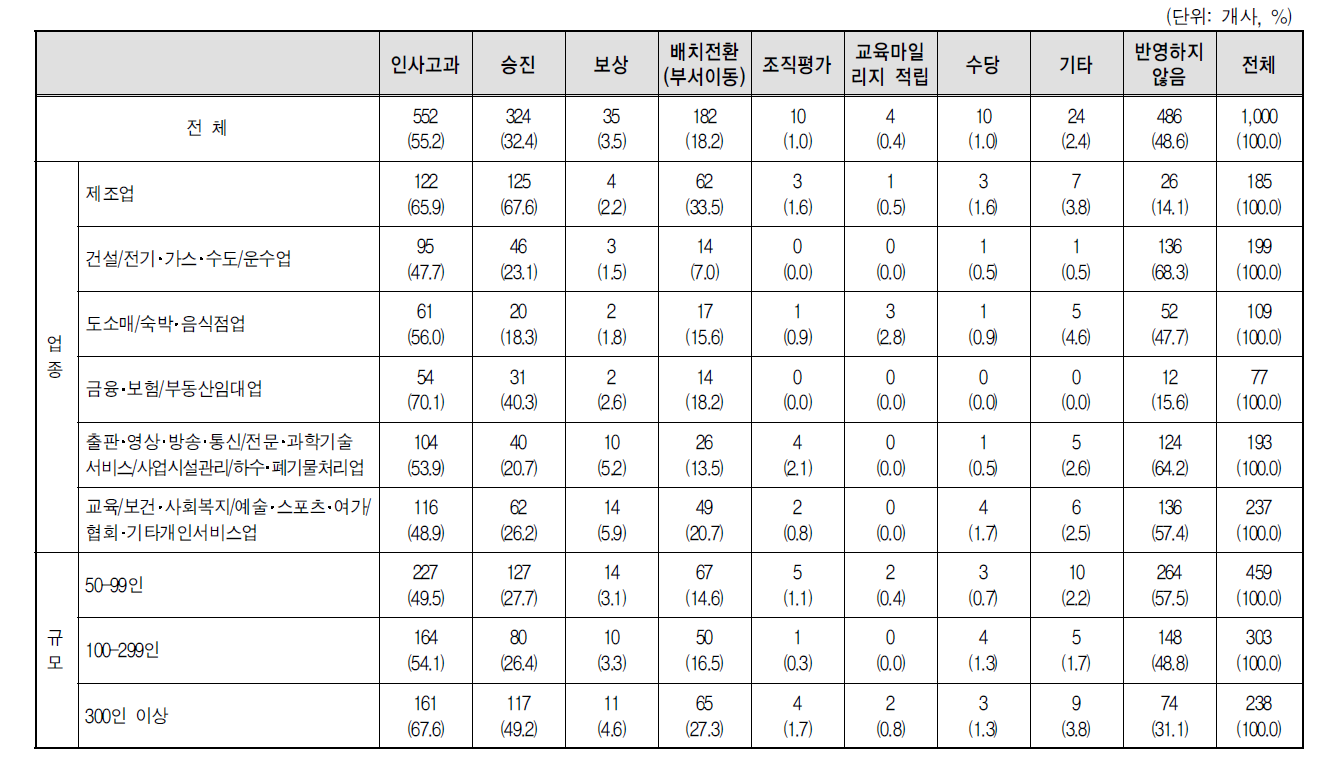 교육훈련 참여결과를 공식적으로 반영하는 분야