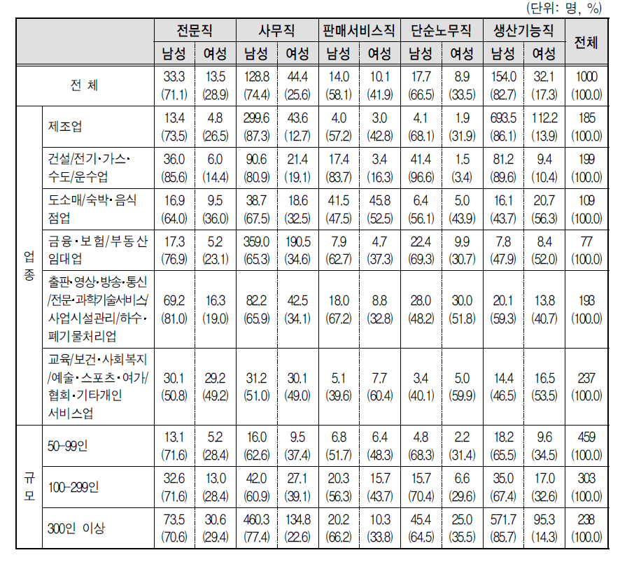 직종별 남녀 근로자 비교