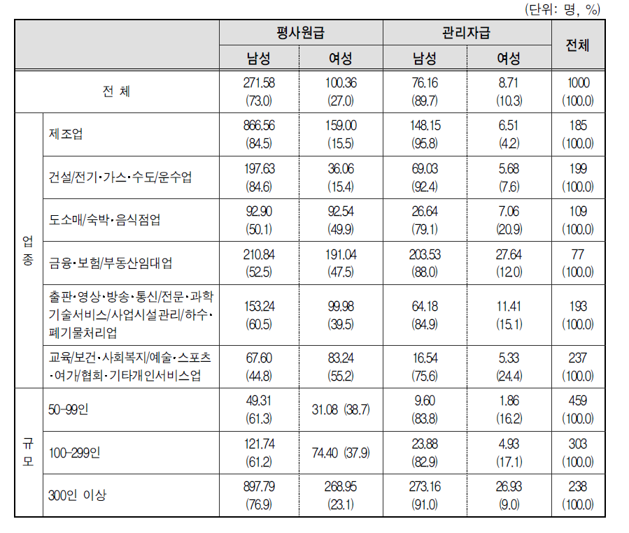 직급별 남녀 근로자 비교