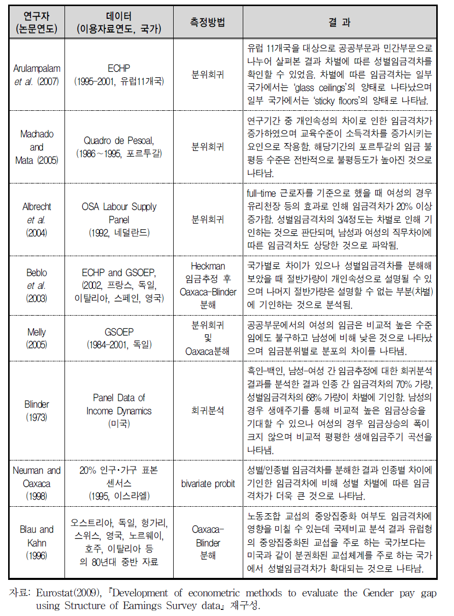 해외 성별임금격차 관련 선행 연구