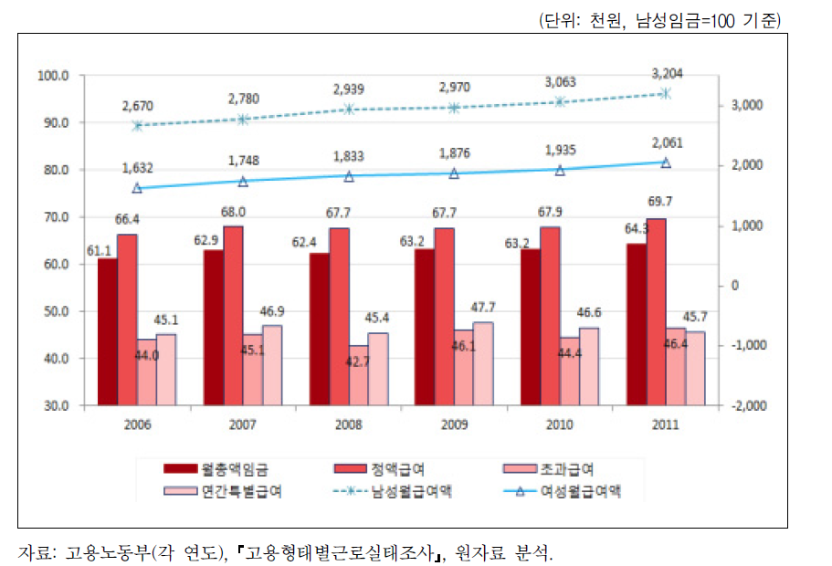 정규직근로자의 남녀임금격차 추이