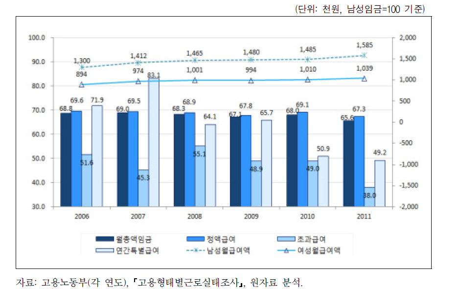 비정규직근로자의 남녀임금격차 추이