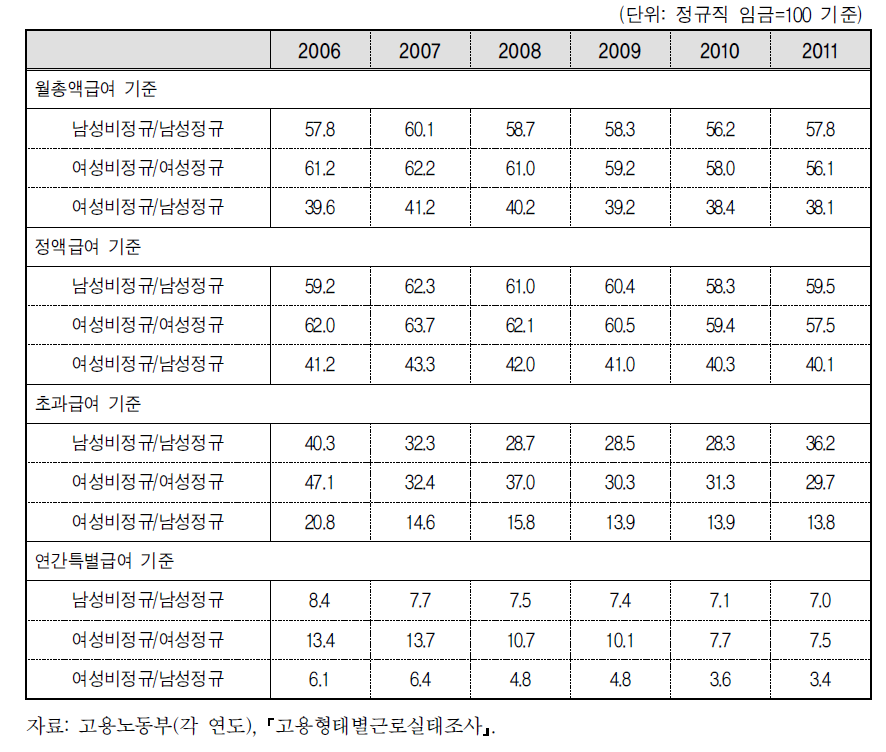 고용형태별 성별임금격차 현황