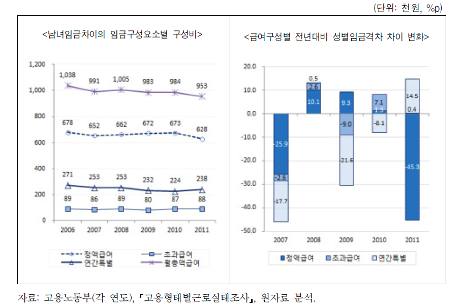 정규직근로자의 월총액급여 변화 추이