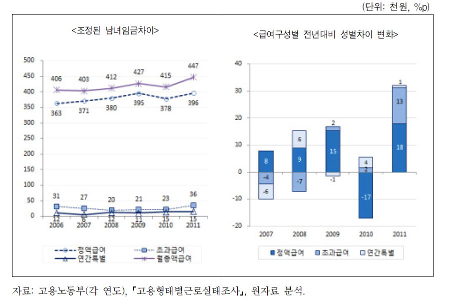 비정규직근로자의 월총액급여 변화 추이