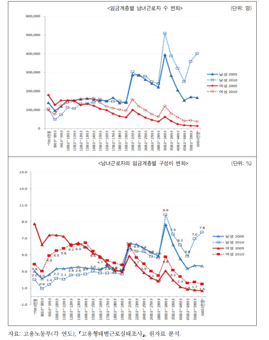 연도별 연령계층별 남녀근로자 분포 변화