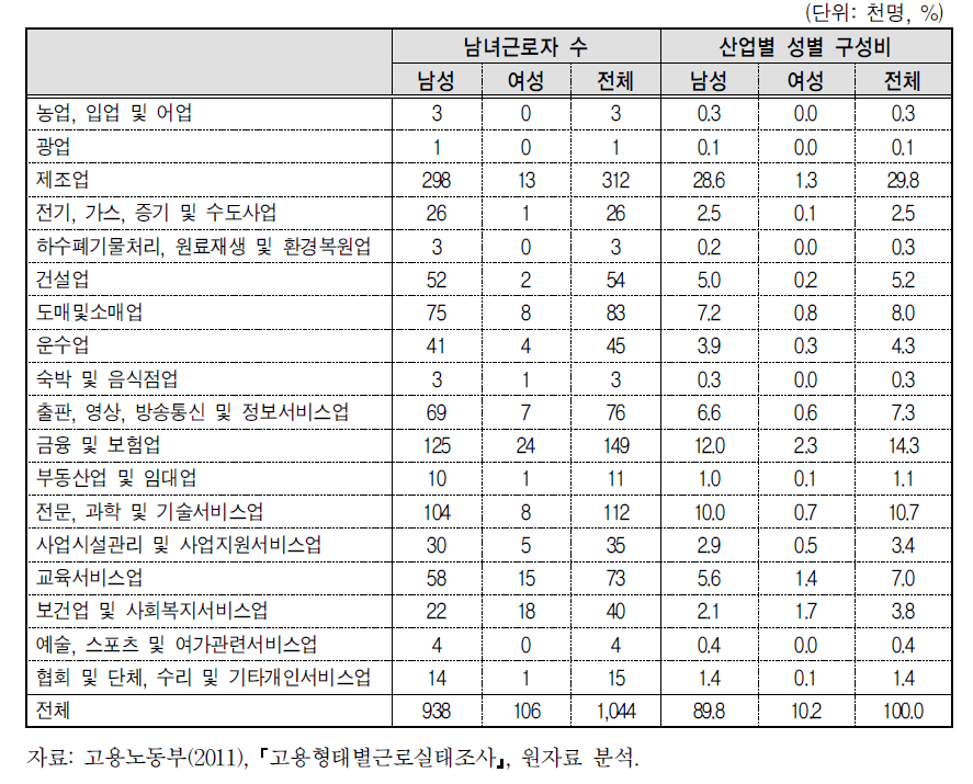 산업별 고임금 남녀근로자 분포