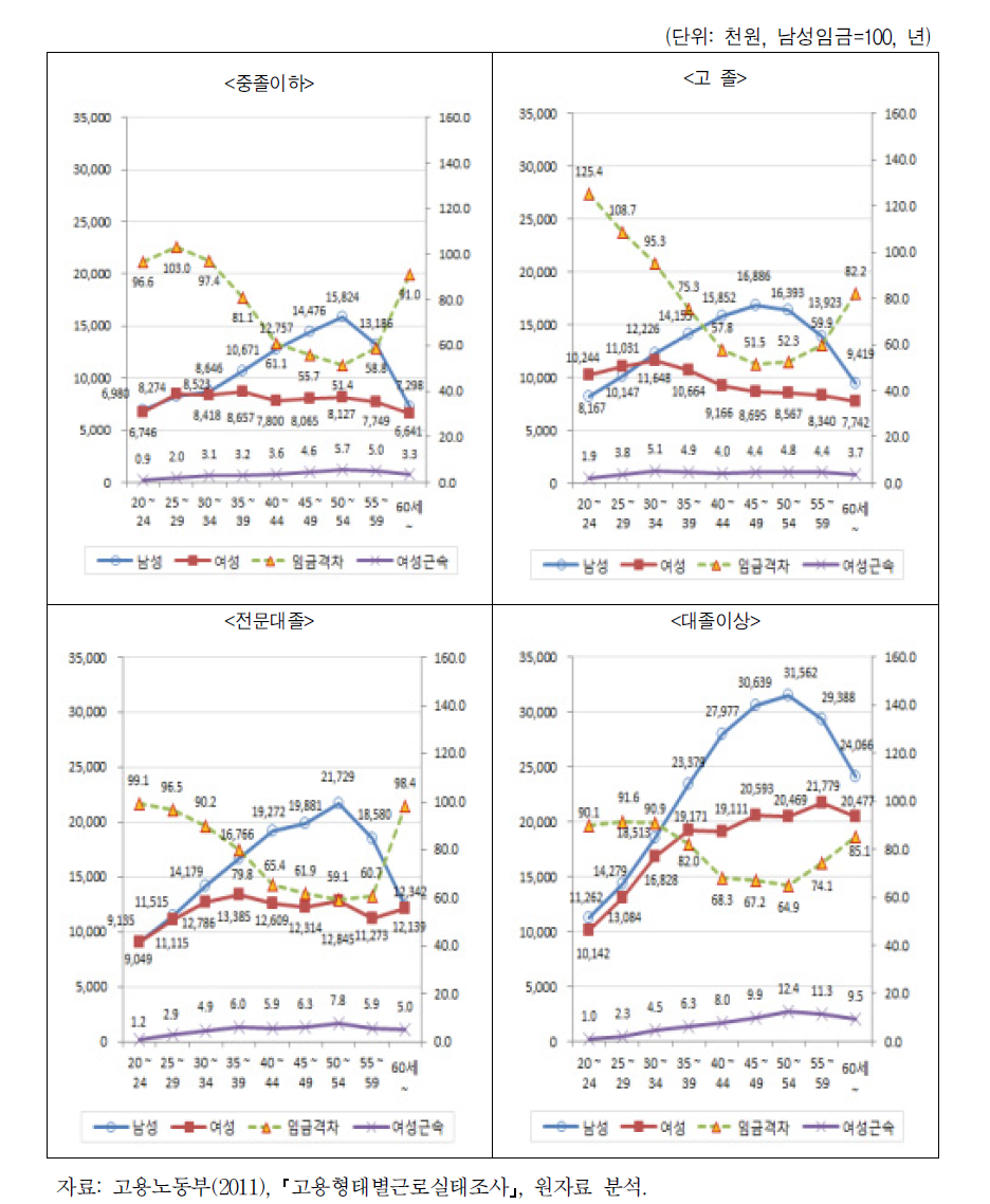 학력별 연령계층별 남녀임금수준 및 임금격차