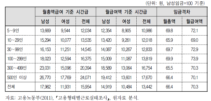 기업규모별 남녀 임금수준과 임금격차