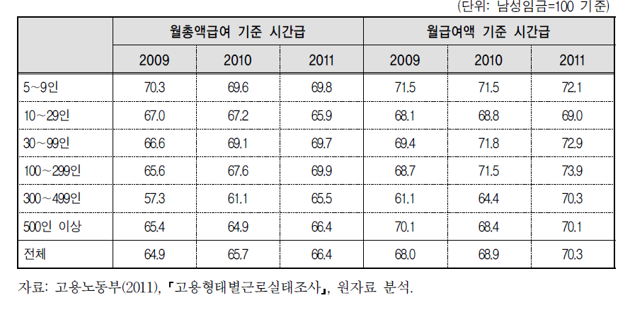 연도별 기업규모별 성별임금격차 변화