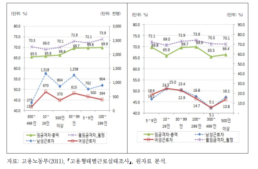 기업규모별 연령계층별 남녀임금수준 및 임금격차