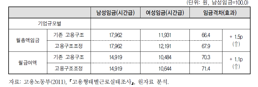 기업규모별 성별 고용구조차이가 임금격차에 미치는 영향