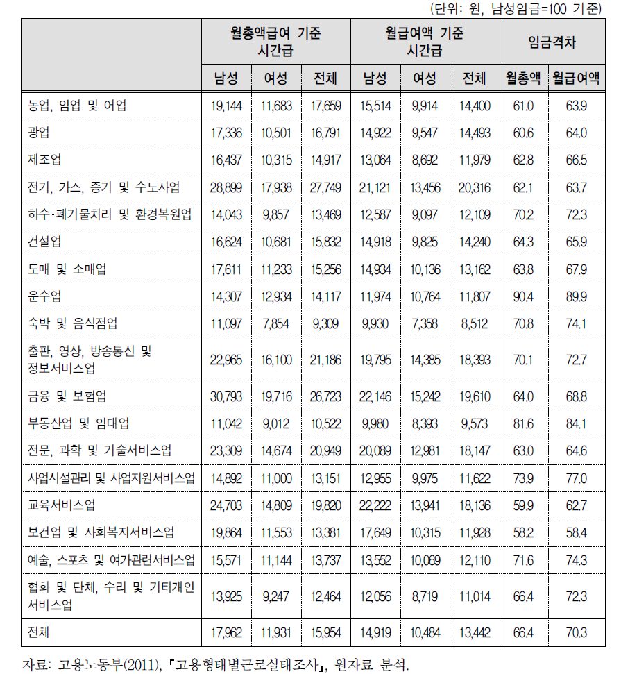 산업별 남녀 임금수준과 임금격차