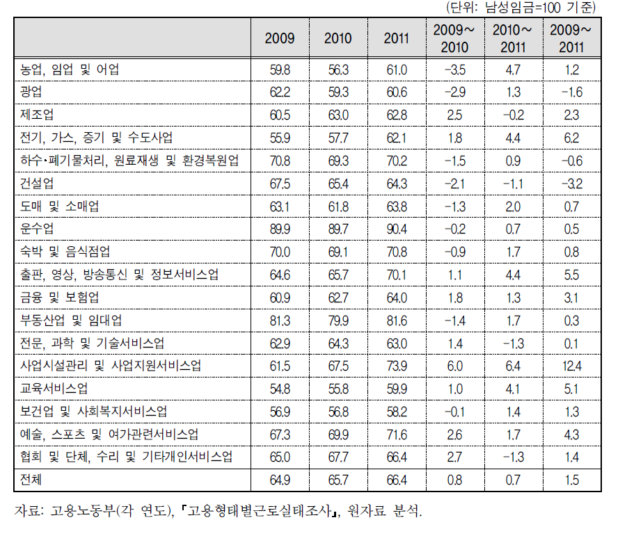 연도별･산업별 성별임금격차 변화