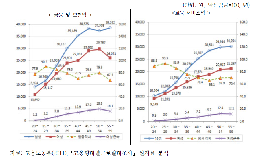 산업별 연령계층별 남녀임금수준 및 임금격차(1)