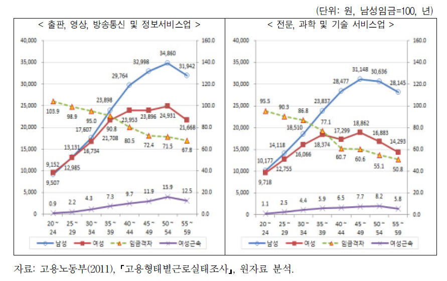 산업별 연령계층별 남녀임금수준 및 임금격차(2)