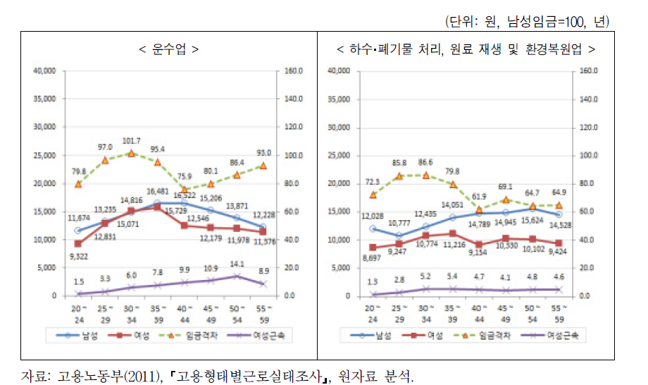 산업별 연령계층별 남녀임금수준 및 임금격차(3)