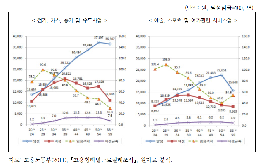 산업별 연령계층별 남녀임금수준 및 임금격차(4)