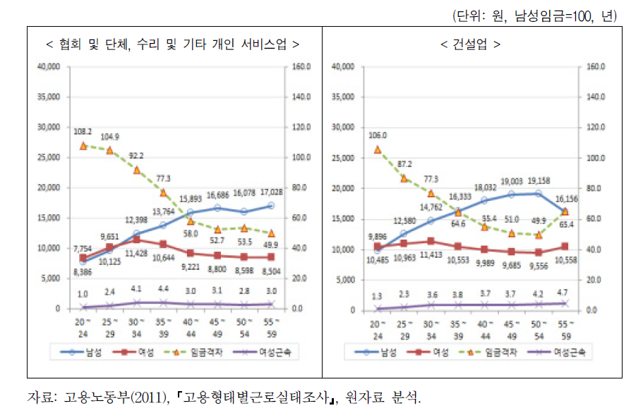 산업별 연령계층별 남녀임금수준 및 임금격차(5)