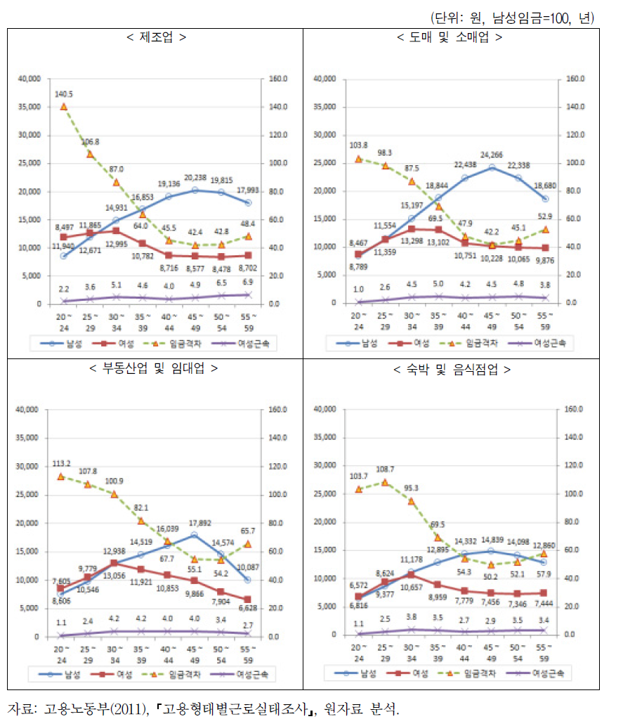 산업별 연령계층별 남녀임금수준 및 임금격차(6)