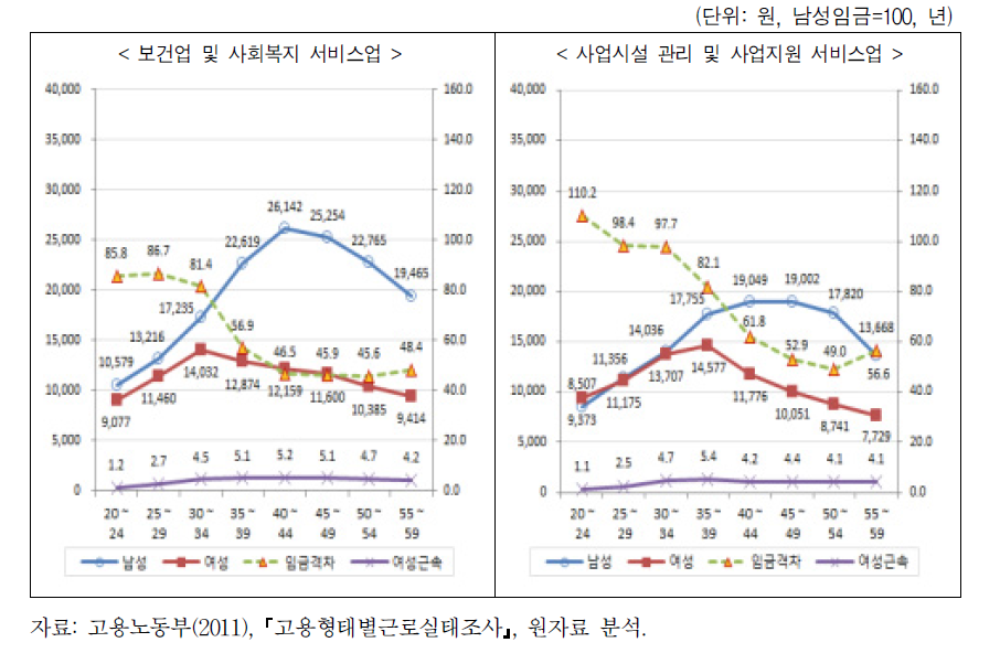 산업별 연령계층별 남녀임금수준 및 임금격차(7)