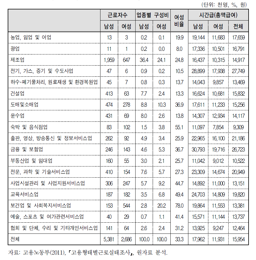 산업별 성별임금격차