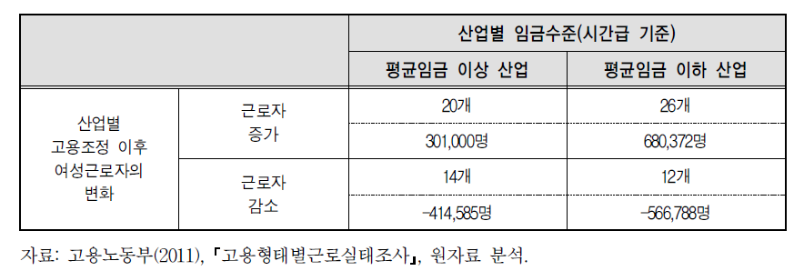 산업별 남녀고용조정 이후 임금 및 고용변화 유형별 직종