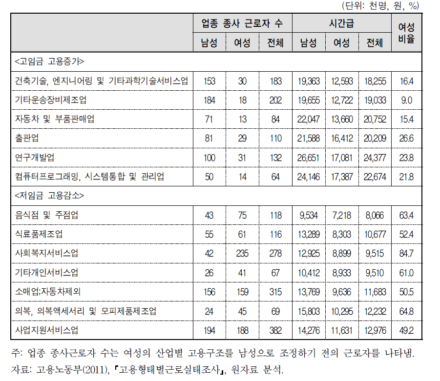 산업별 남녀고용조정 이후 고용변화 유형별 세부직종(1)