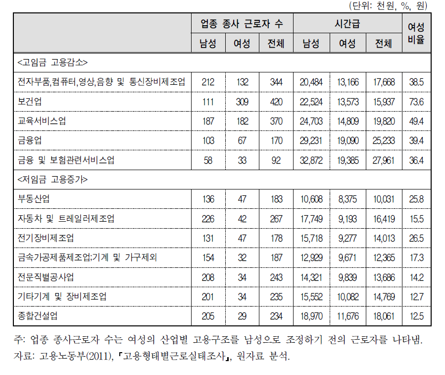 산업별 남녀고용조정 이후 고용변화 유형별 세부직종(2)