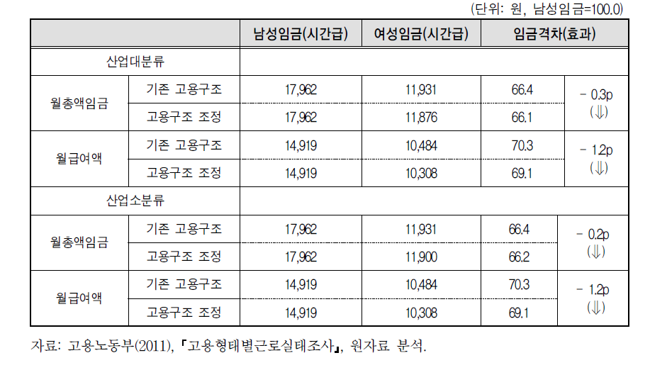 산업별 성별 고용구조차이가 임금격차에 미치는 영향