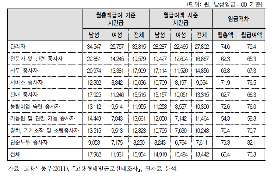 직종별 남녀 임금수준과 임금격차