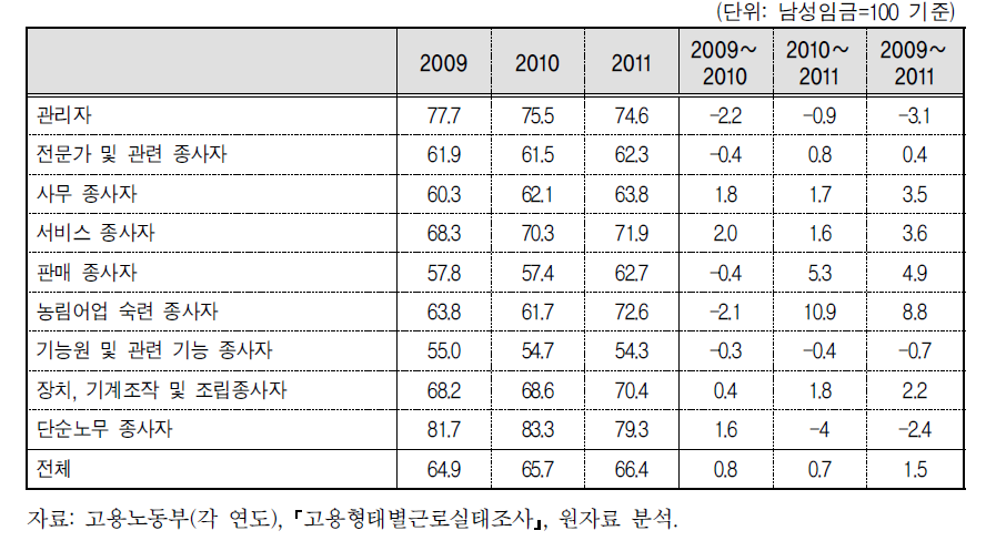 연도별 직종별 성별임금격차 변화