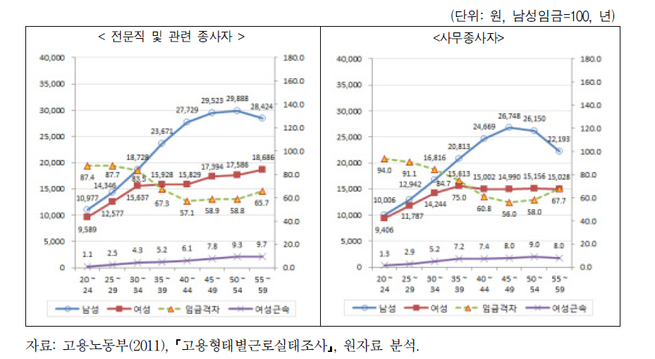 직종별 연령별 남녀임금수준 및 임금격차(1)