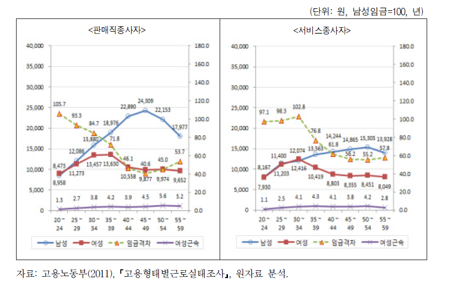 직종별 연령별 남녀임금수준 및 임금격차(2)