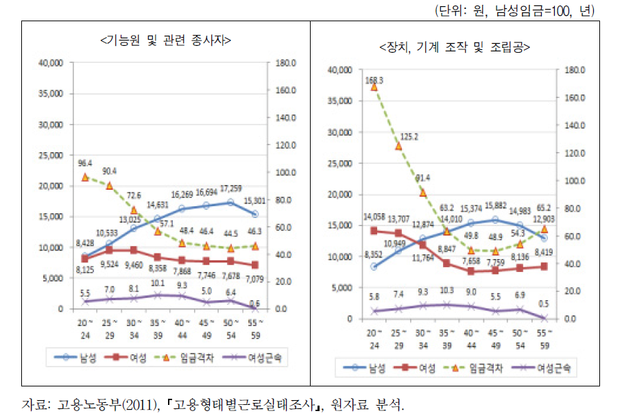 직종별 연령별 남녀임금수준 및 임금격차(3)