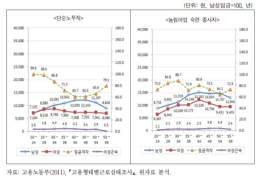 직종별 연령별 남녀임금수준 및 임금격차(4)