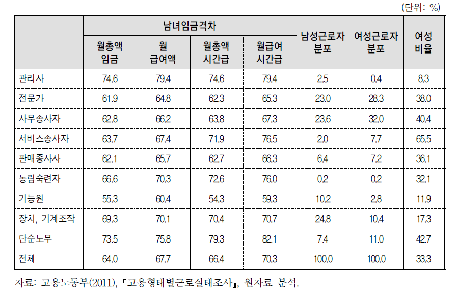 연도별 직종별 성별임금격차 변화