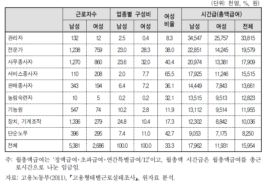 연도별 직종별 성별근로자 분포