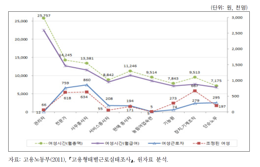 직종별 남녀임금격차 및 근로자 분포