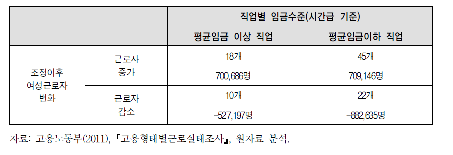 직종별 남녀고용조정 이후 고용변화 유형별 직종