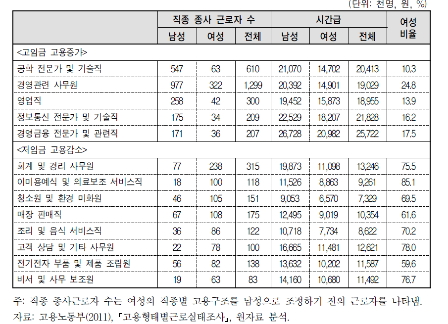 직종별 남녀고용조정 이후 고용변화 유형별 세부직종(1)