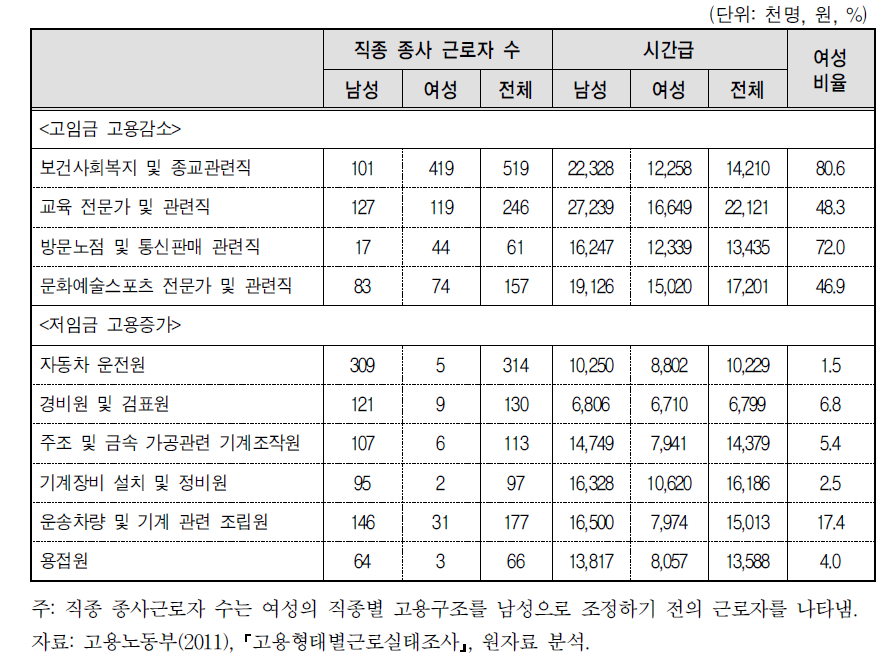 직종별 남녀고용조정 이후 고용변화 유형별 세부직종(2)