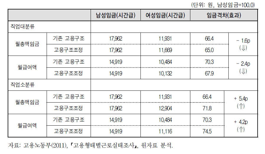 직종별 성별 고용구조차이가 임금격차에 미치는 영향