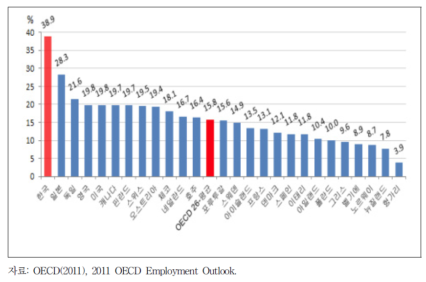 OECD 회원국의 성별임금격차